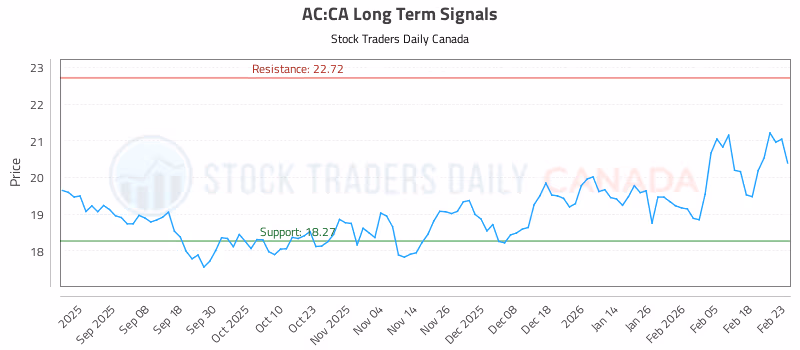 Stock Chart for AC:CA
