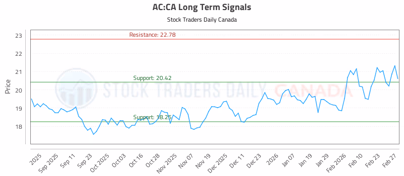 Stock Chart for AC:CA