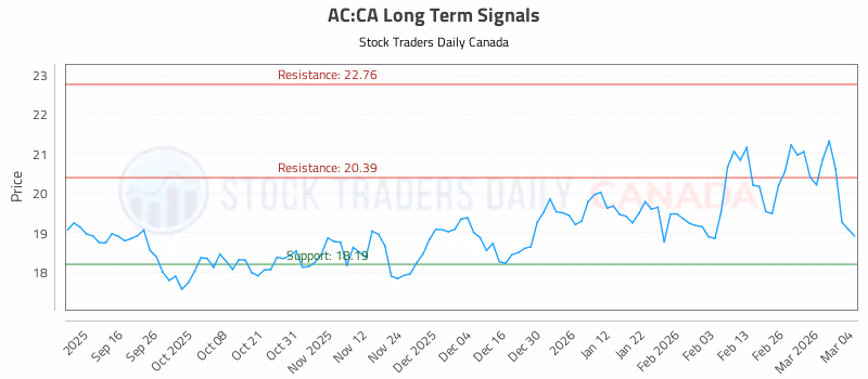 Stock Chart for AC:CA