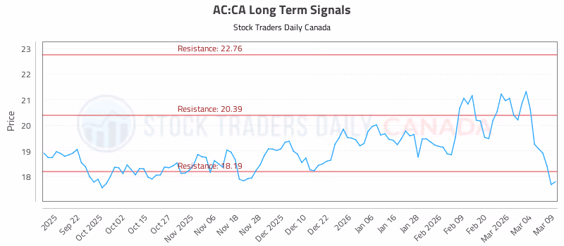 Stock Chart for AC:CA