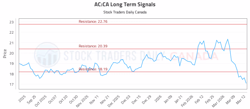 Stock Chart for AC:CA