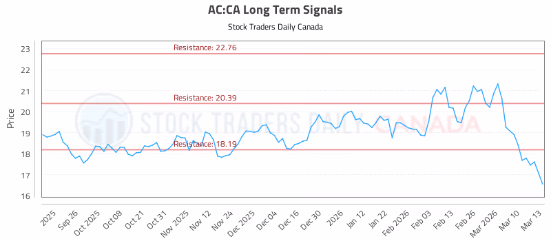 Stock Chart for AC:CA
