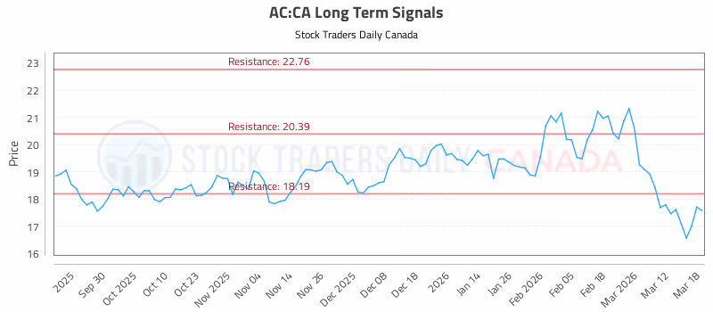 Stock Chart for AC:CA