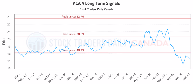 Stock Chart for AC:CA