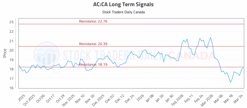 Stock Chart for AC:CA