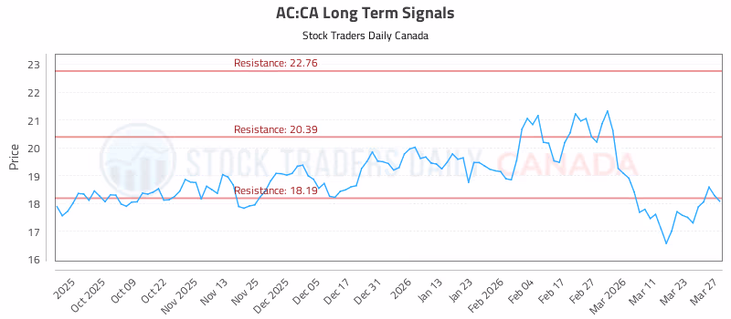 Stock Chart for AC:CA