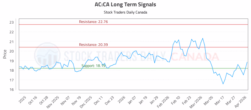 Stock Chart for AC:CA