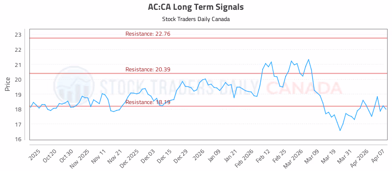 Stock Chart for AC:CA