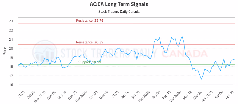Stock Chart for AC:CA