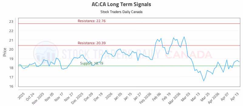 Stock Chart for AC:CA
