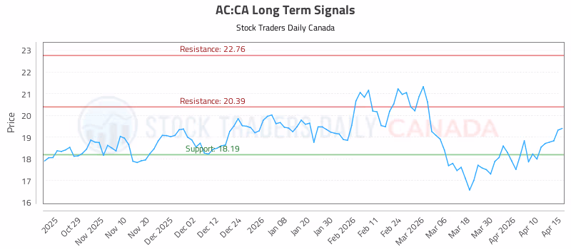 Stock Chart for AC:CA