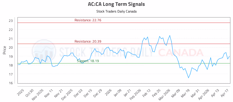 Stock Chart for AC:CA