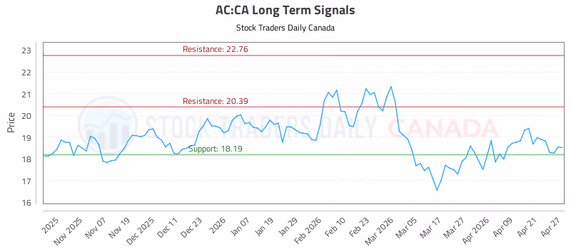 Stock Chart for AC:CA