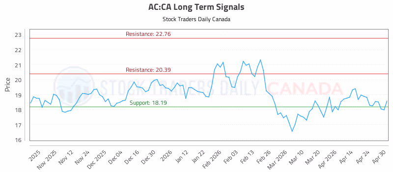 Stock Chart for AC:CA