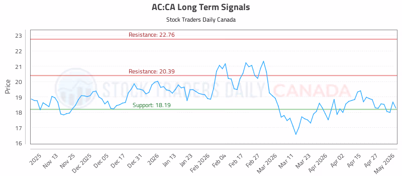 Stock Chart for AC:CA