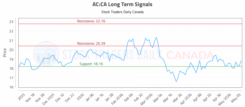 Stock Chart for AC:CA