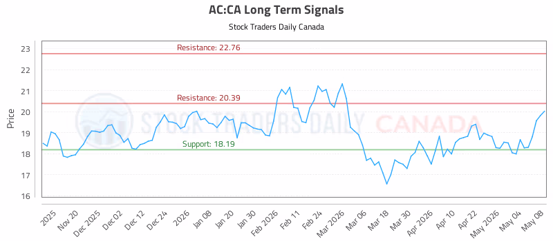 Stock Chart for AC:CA