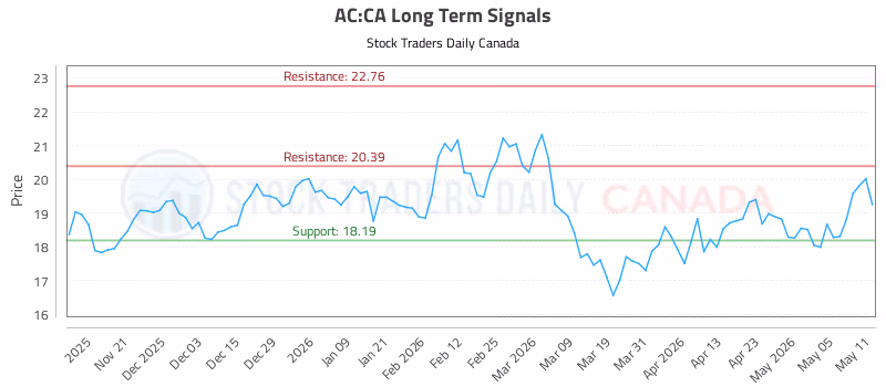 Stock Chart for AC:CA