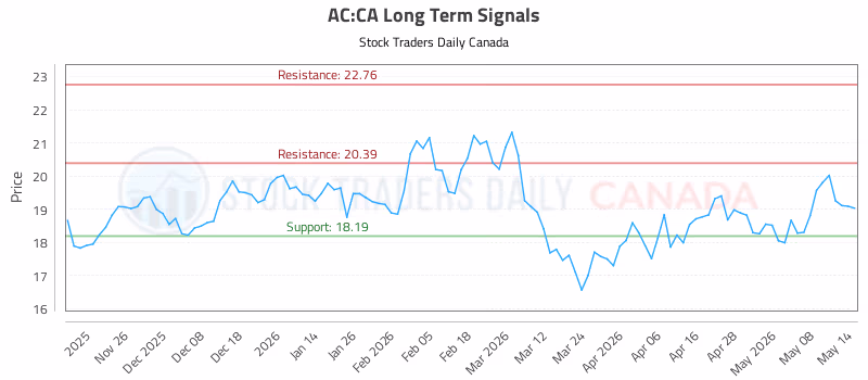 Stock Chart for AC:CA
