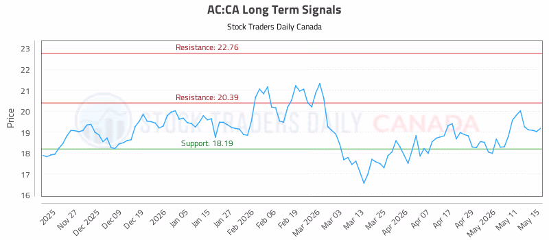 Stock Chart for AC:CA