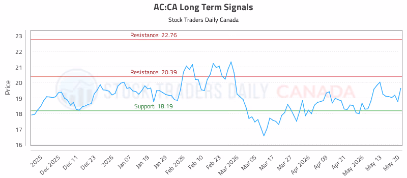 Stock Chart for AC:CA