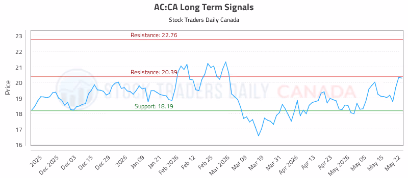 Stock Chart for AC:CA