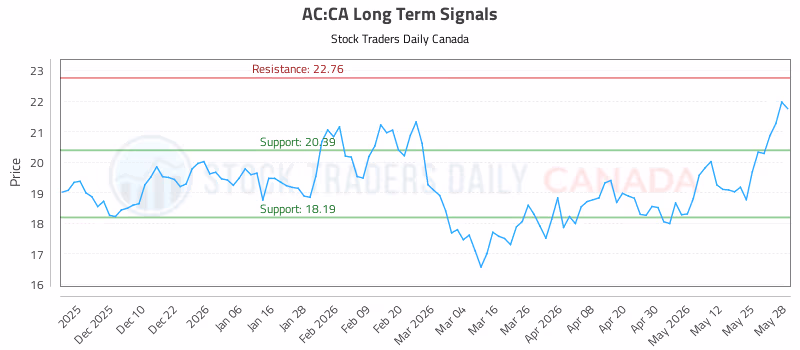 Stock Chart for AC:CA