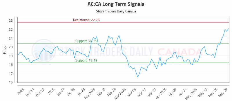Stock Chart for AC:CA