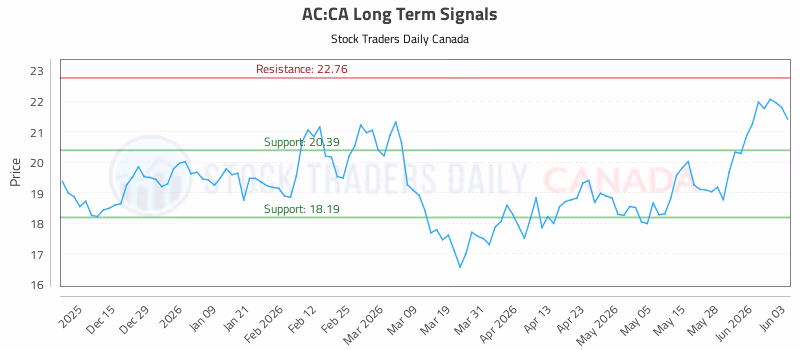 Stock Chart for AC:CA