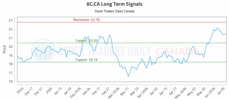 Stock Chart for AC:CA