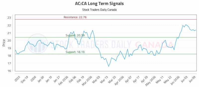 Stock Chart for AC:CA