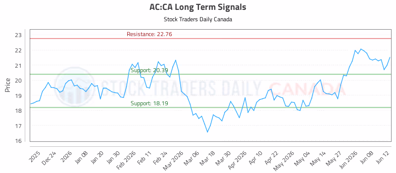 Stock Chart for AC:CA