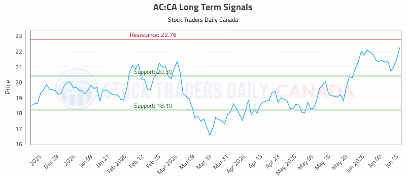 Stock Chart for AC:CA