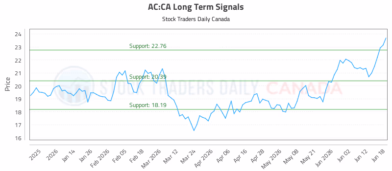 Stock Chart for AC:CA