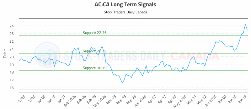 Stock Chart for AC:CA
