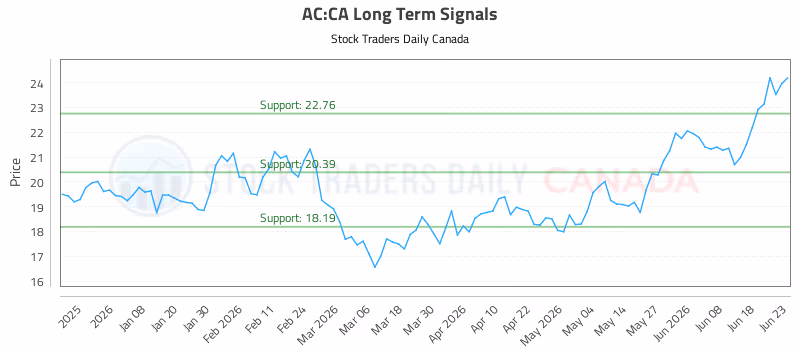 Stock Chart for AC:CA