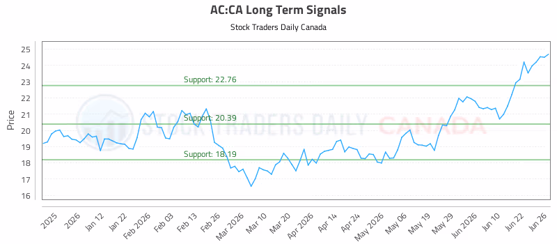 Stock Chart for AC:CA