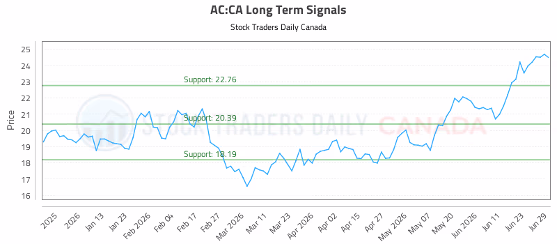 Stock Chart for AC:CA