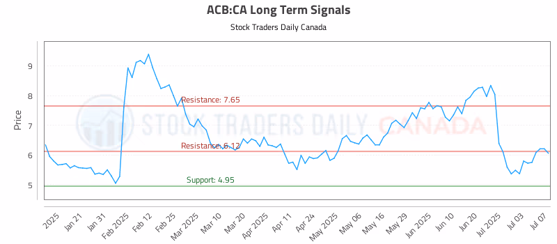 Stock Chart for ACB:CA