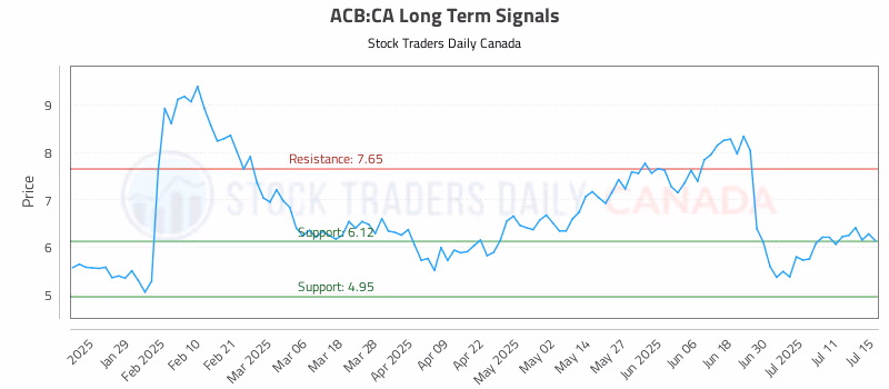 Stock Chart for ACB:CA