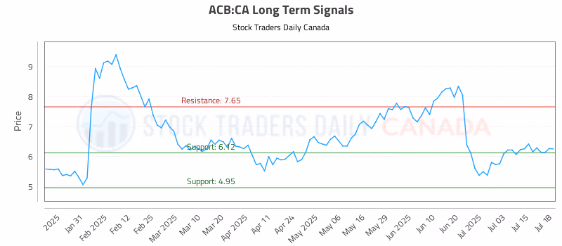 Stock Chart for ACB:CA