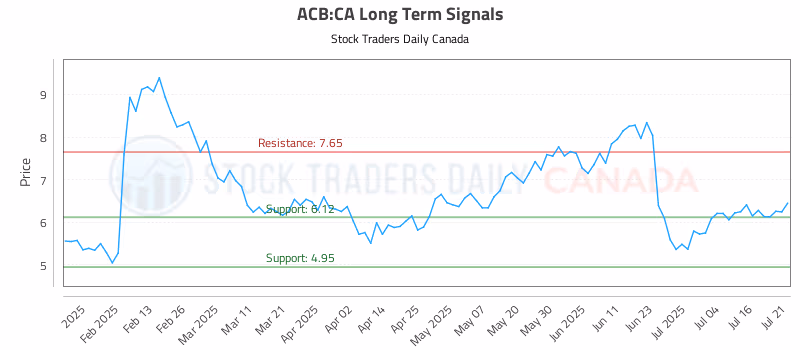 Stock Chart for ACB:CA