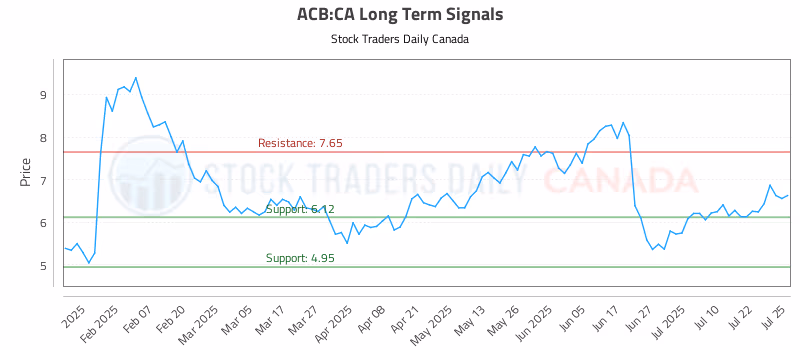 Stock Chart for ACB:CA