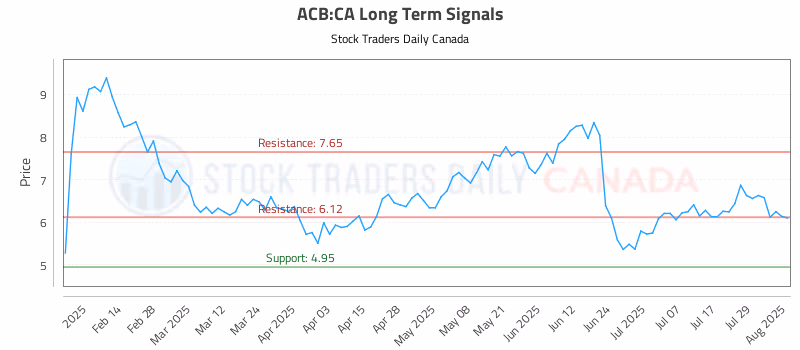 Stock Chart for ACB:CA