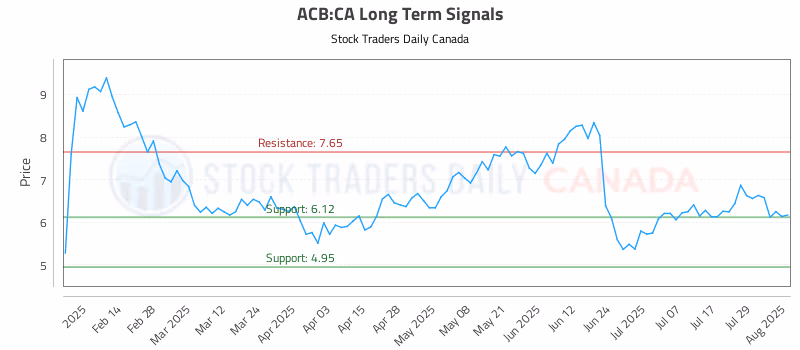 Stock Chart for ACB:CA