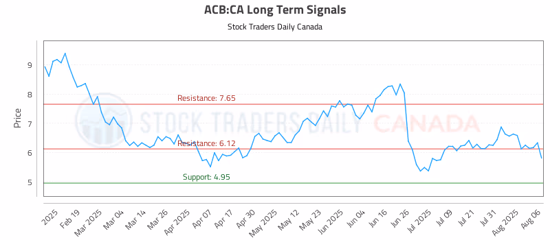Stock Chart for ACB:CA