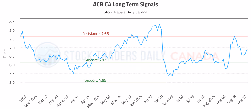 Stock Chart for ACB:CA