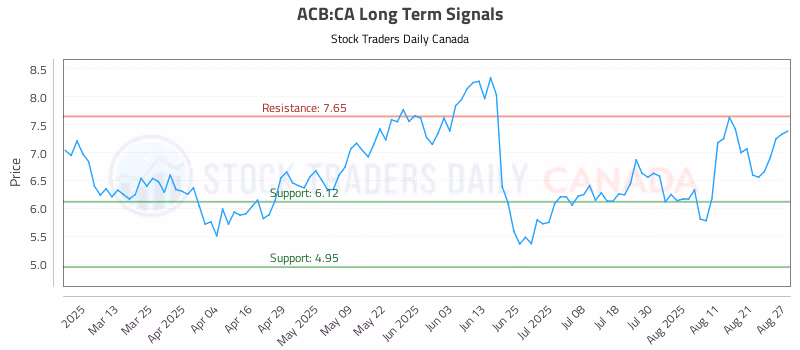 Stock Chart for ACB:CA