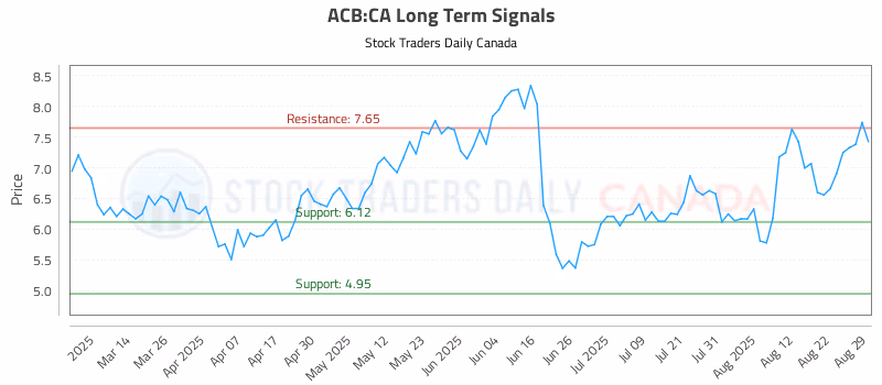Stock Chart for ACB:CA