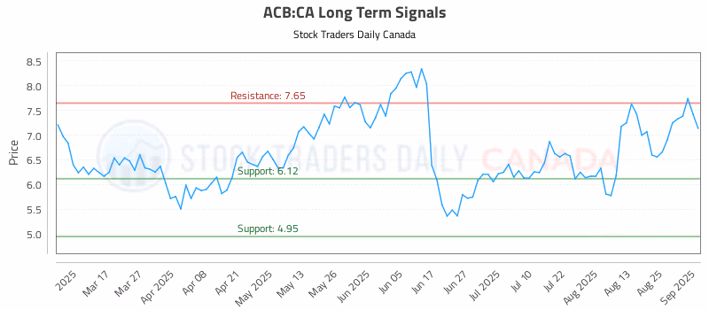 Stock Chart for ACB:CA
